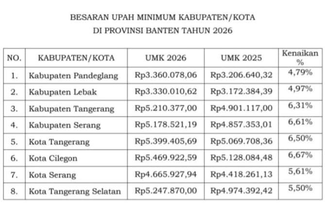UMP Banten Resmi Naik 6,74 Persen, Gubernur Andra Soni: Berlaku 1 Januari 2026